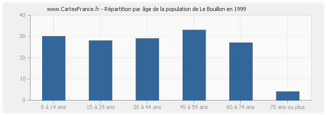 Répartition par âge de la population de Le Bouillon en 1999
